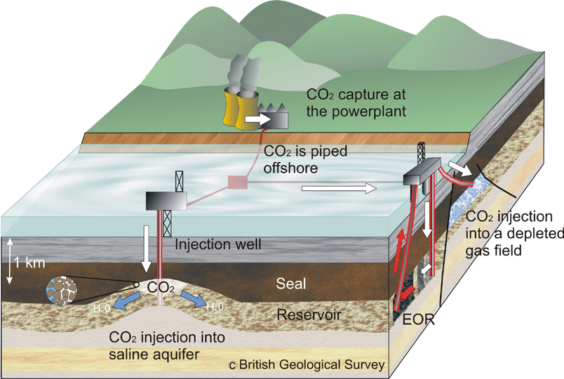 The geological storage of CO2
